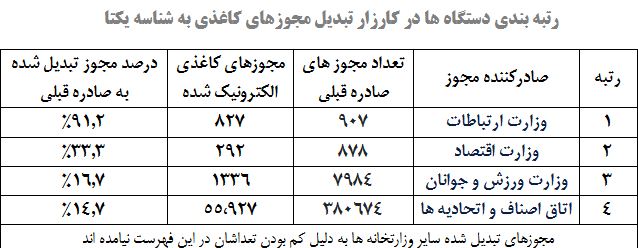 تبدیل ۶۰ هزارمجوز کاغذی به شناسه یکتا