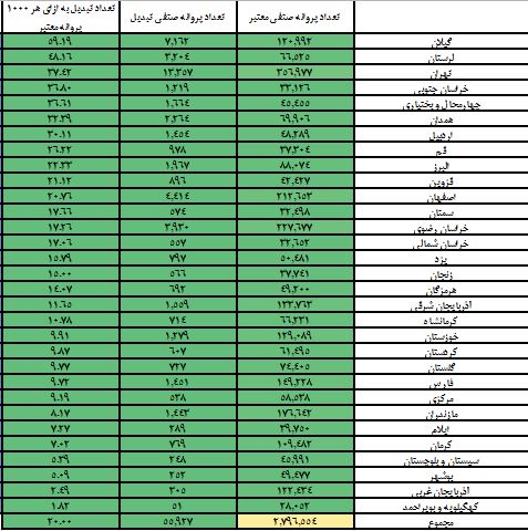 تبدیل ۶۰ هزارمجوز کاغذی به شناسه یکتا