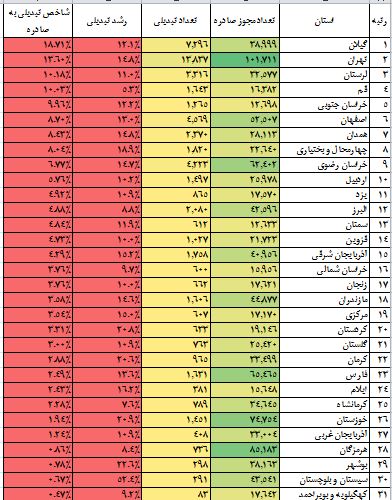 تبدیل ۶۰ هزارمجوز کاغذی به شناسه یکتا