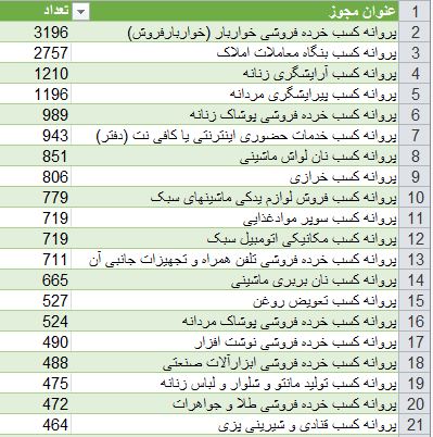 تبدیل ۶۰ هزارمجوز کاغذی به شناسه یکتا