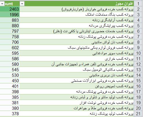 تبدیل ۶۰ هزارمجوز کاغذی به شناسه یکتا