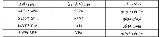 گمرک جمهوری اسلامی ایران ,