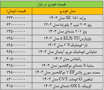 ریزش گسترده قیمتها در بازار خودرو/ آخرین قیمت سمند، پژو، کوییک، ساینا و رانا + جدول