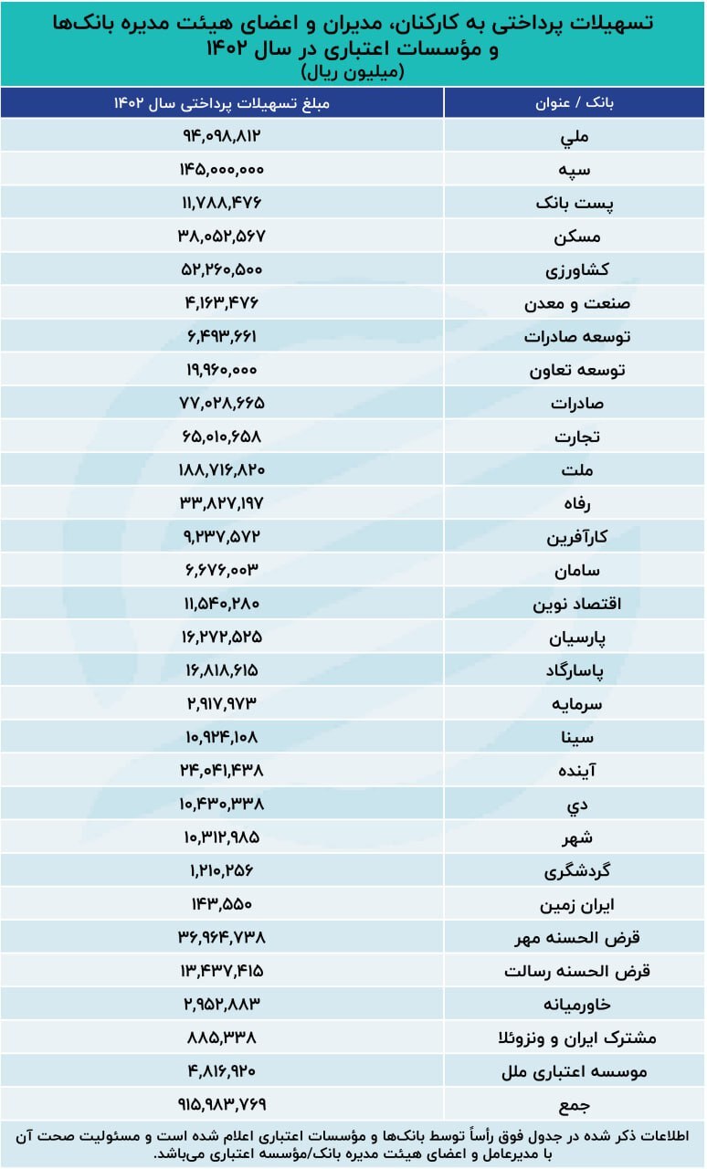 خون کارمندان بانکها رنگینتر است/ پرداخت ۹۱،۵۹۸،۰۰۰،۰۰۰،۰۰۰ تومان وام مفت به سایه نشینان بانکی/ پرداخت وام ازدواج ۳۰۰ هزار جوان، شاید وقتی دیگر!
