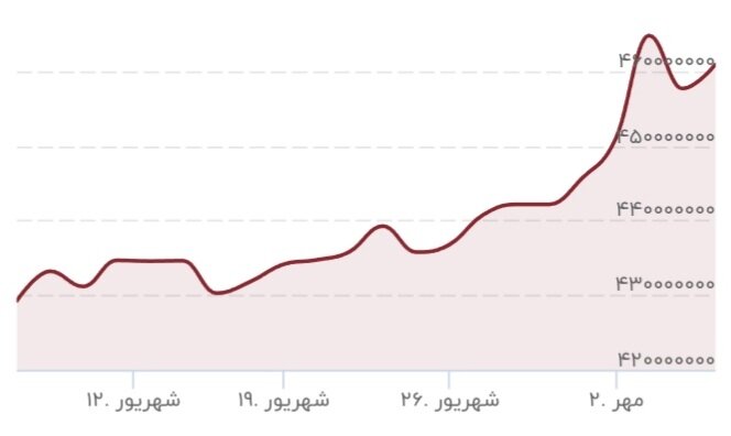 سکه نزدیک به ۲ میلیون تومان گران شد/ پیشبینی یک کارشناس از عدد آتی سکه در بازار