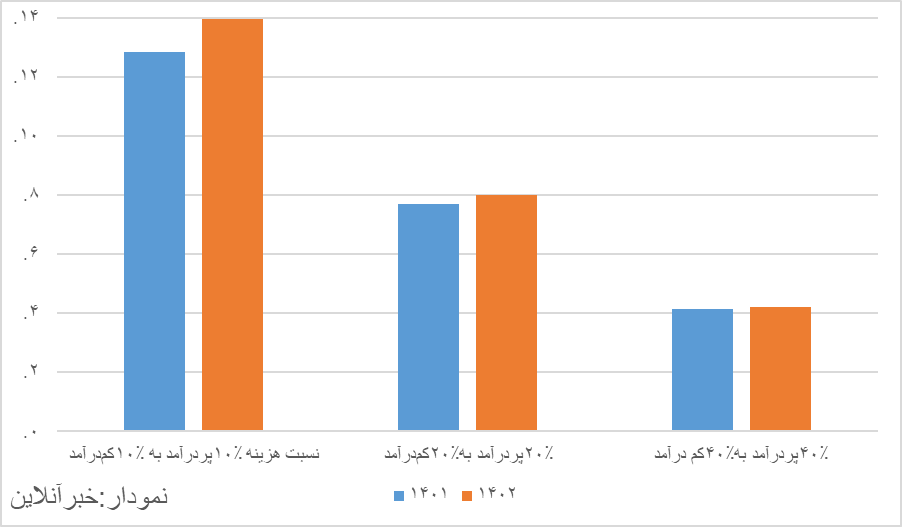 گزارش جدید مرکز آمار درباره ضریب جینی/ نابرابریها تشدید شئد