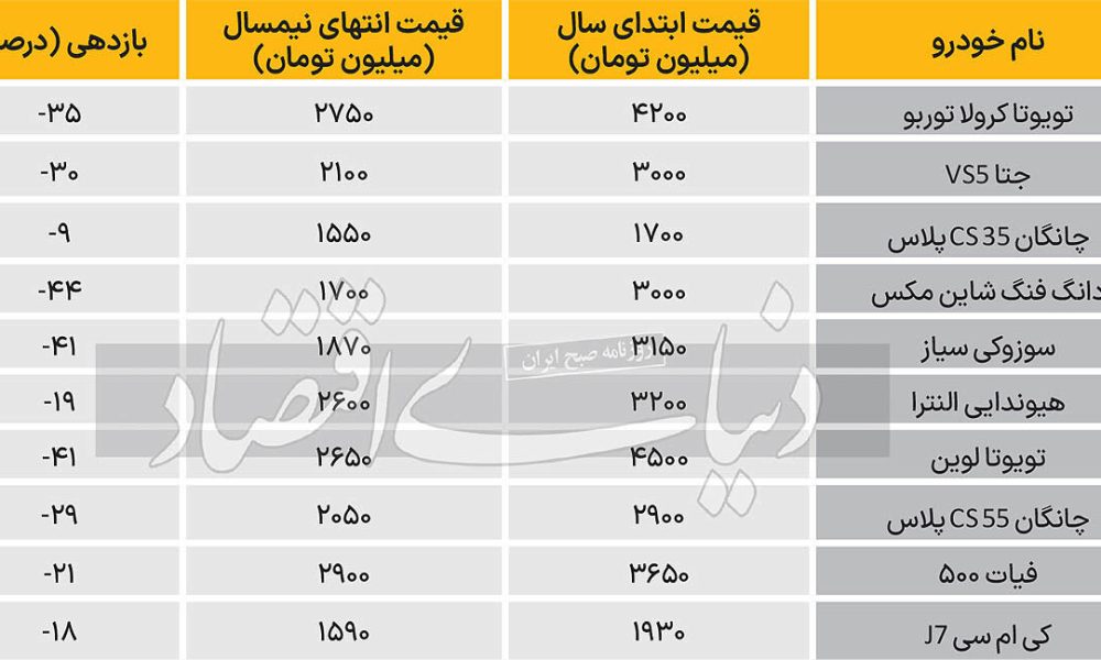 کاهش 18تا35درصدی قیمت خودروهای خارجی در بازار طی چندماه گذشته