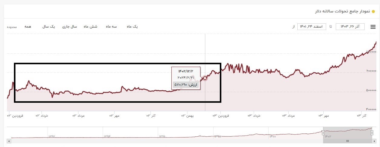 قیمت ارز ,