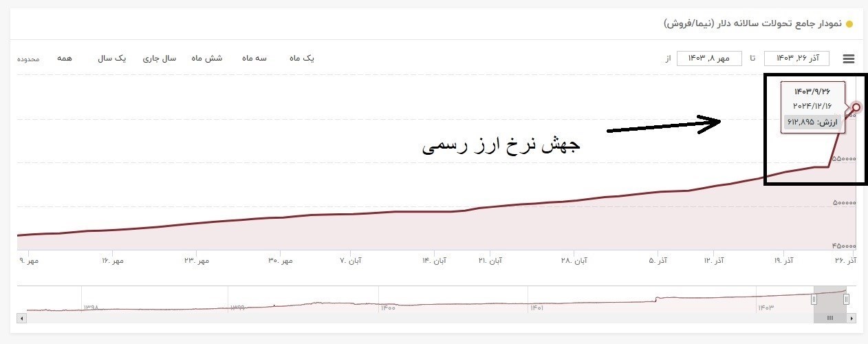 قیمت ارز ,