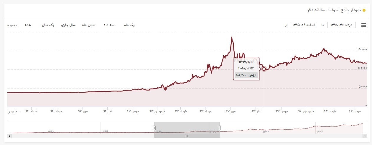 قیمت ارز ,