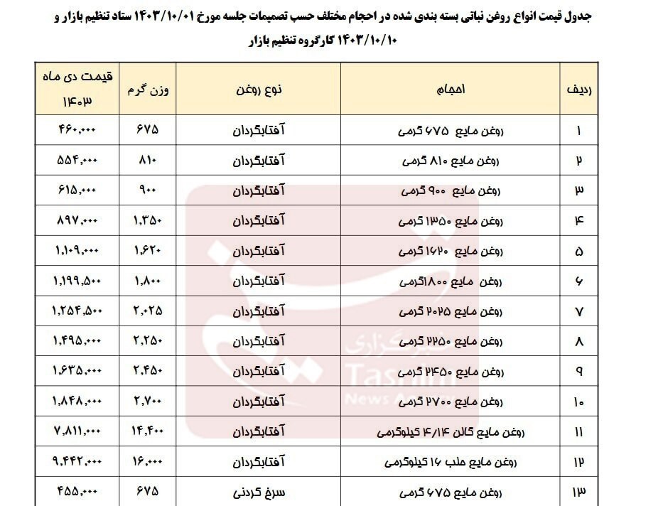 کالاهای اساسی، ستاد تنظیم بازار،