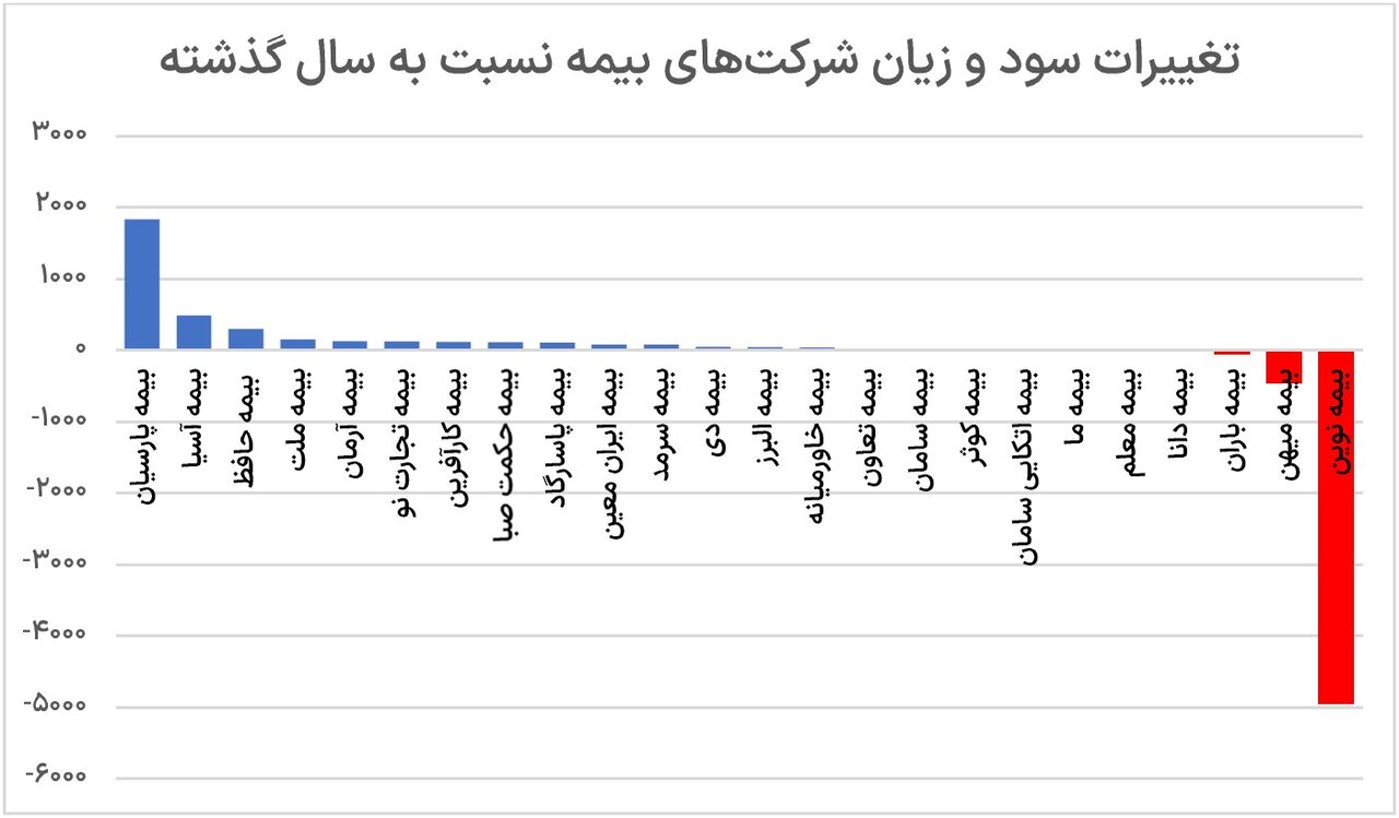 کدام شرکتهای بیمه، سود بیشتری برای سهامداران داشتند؟