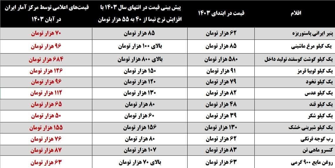 بازار سکه و ارز , قیمت ارز , مسعود پزشکیان | پزشکیان , عبدالناصر همتی | همتی , محمدباقر قالیباف , شمس الدین حسینی , محمدرضا پورابراهیمی , حجت الاسلام و المسلمین غلامحسین محسنی اژهای , تورم , نرخ تورم ,