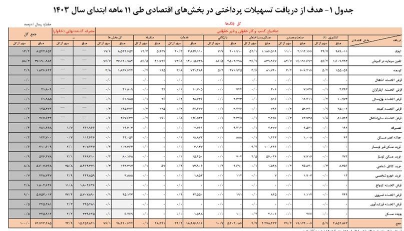 بانک مرکزی جمهوری اسلامی ایران , تسهیلات بانکی ,