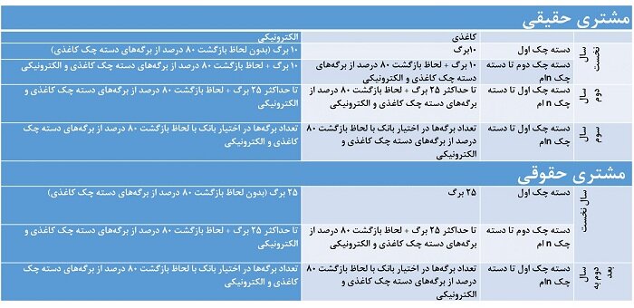 خبر فوری برای متقاضیان چک بانکی/ دستهچک از امروز با شرایط جدید صادر میشود