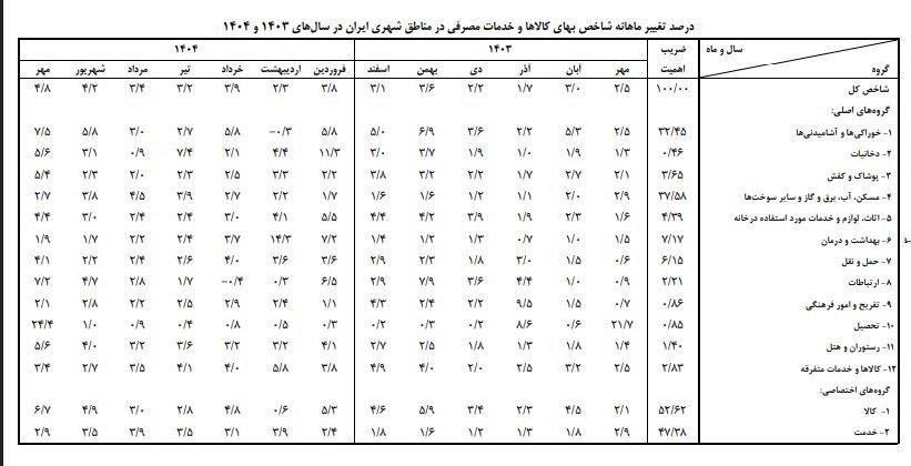بانک مرکزی جمهوری اسلامی ایران , تورم ,