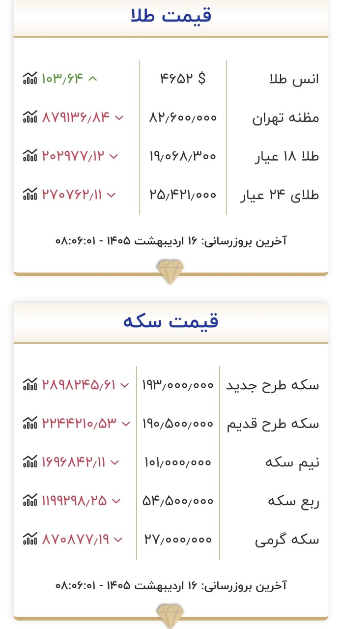 قیمت طلا و سکه در روز ۱۶ اردیبهشت ۱۴۰۵/ کف حساس قیمتی طلا و سکه شکست + جدول